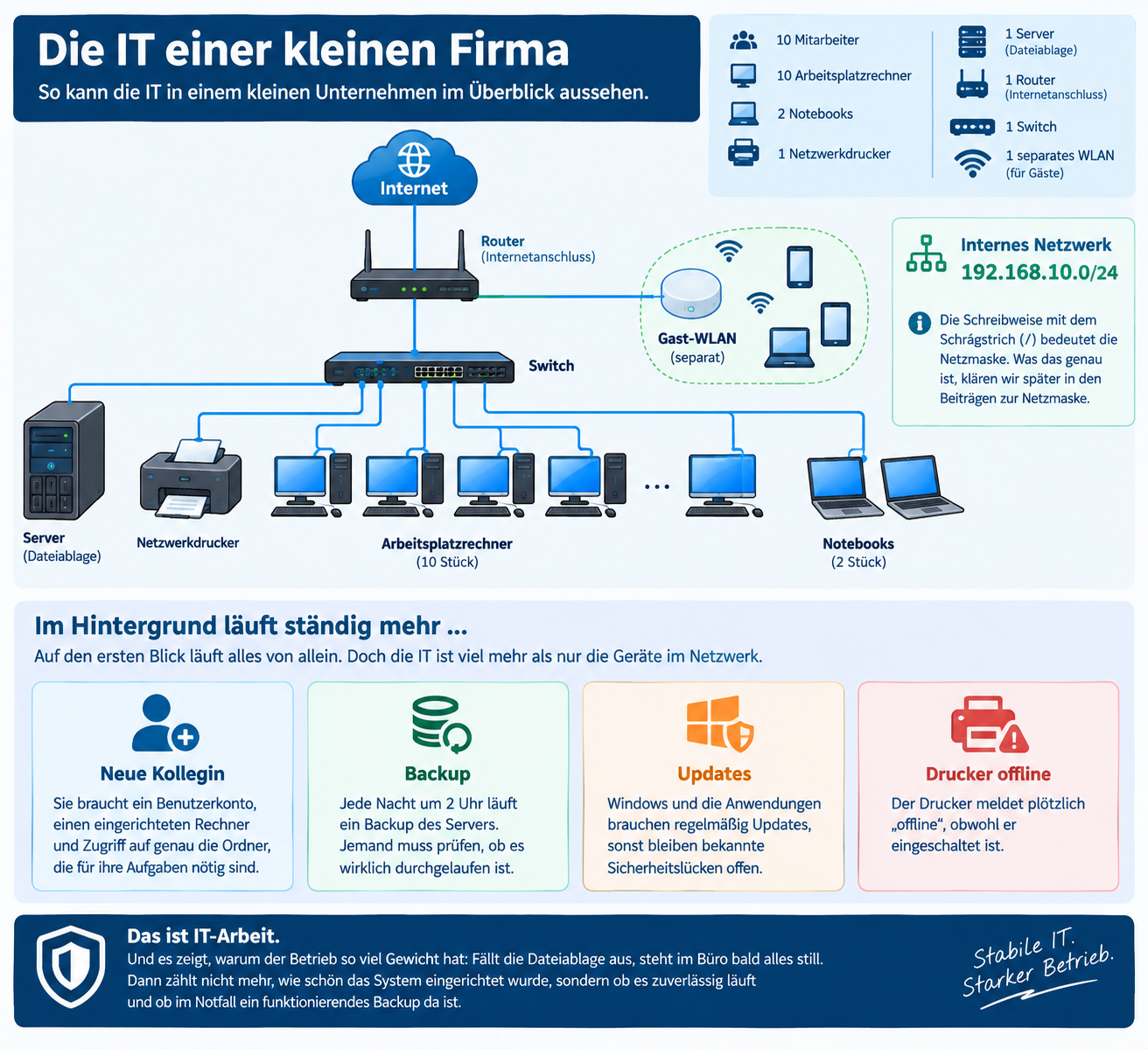 IT-Netzwerk einer kleinen Firma