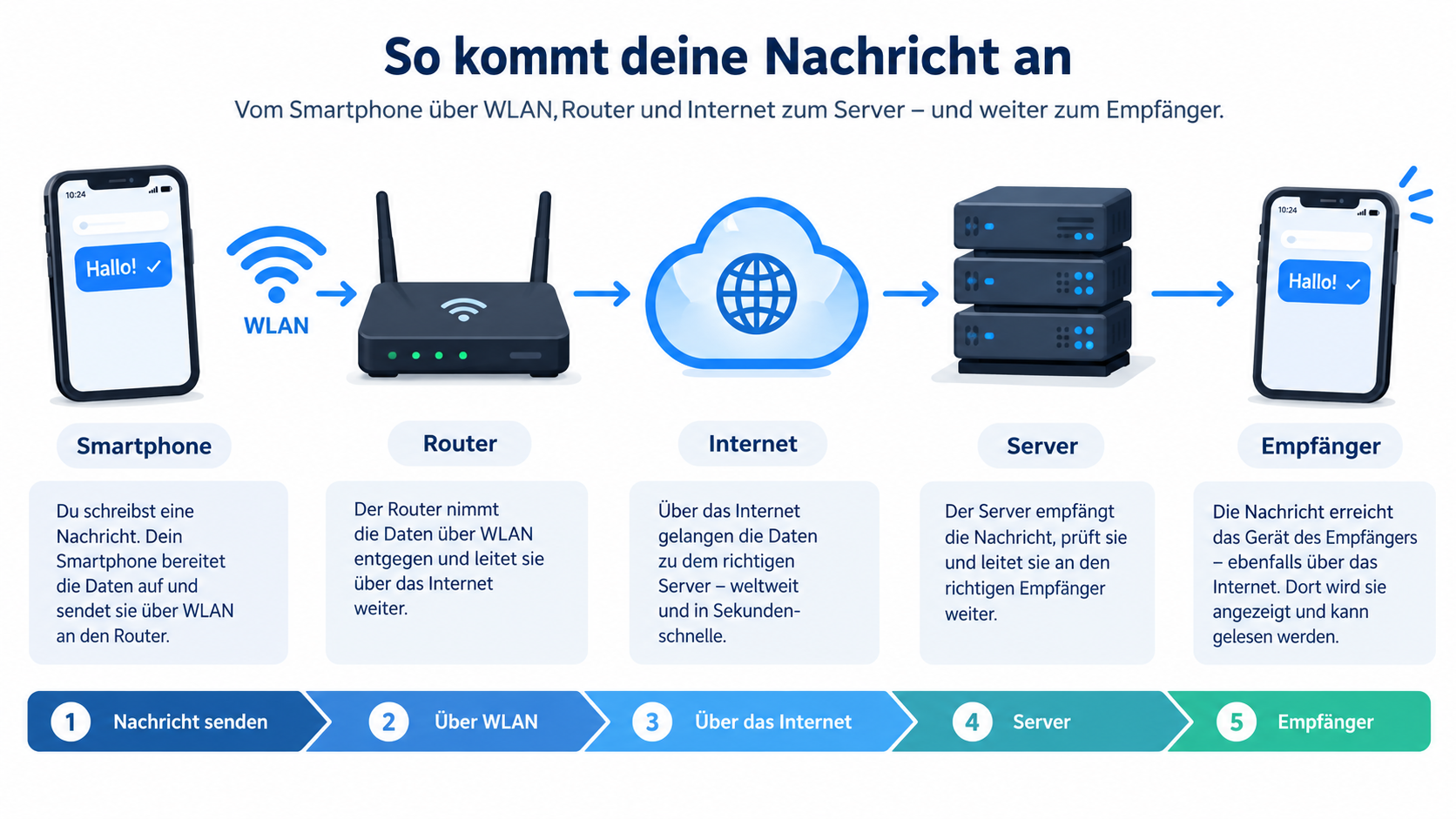 So kommt deine Nachricht an